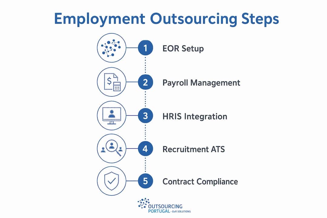 Infographic illustrating employment outsourcing steps