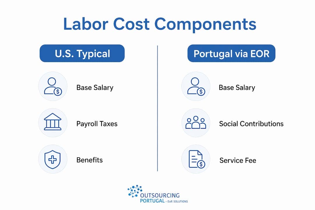 Infographic comparing U.S. and Portugal labor costs