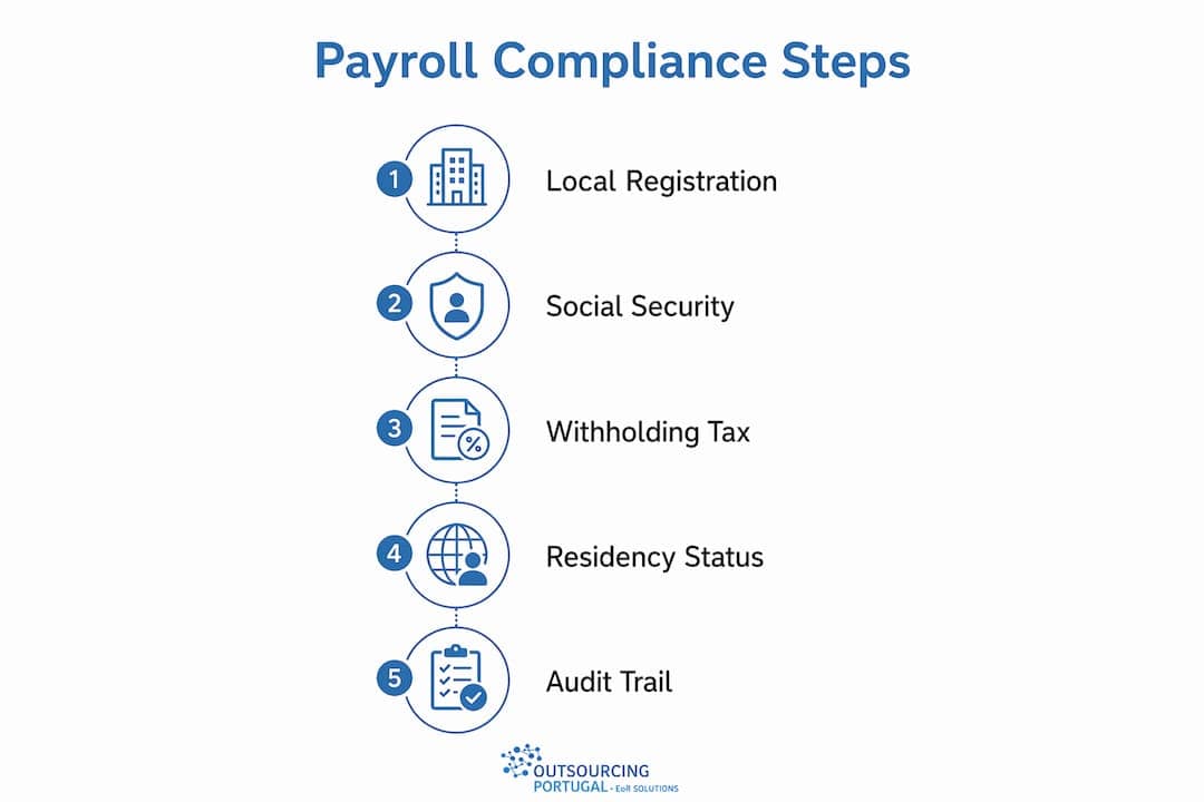 Infographic showing payroll compliance checklist steps