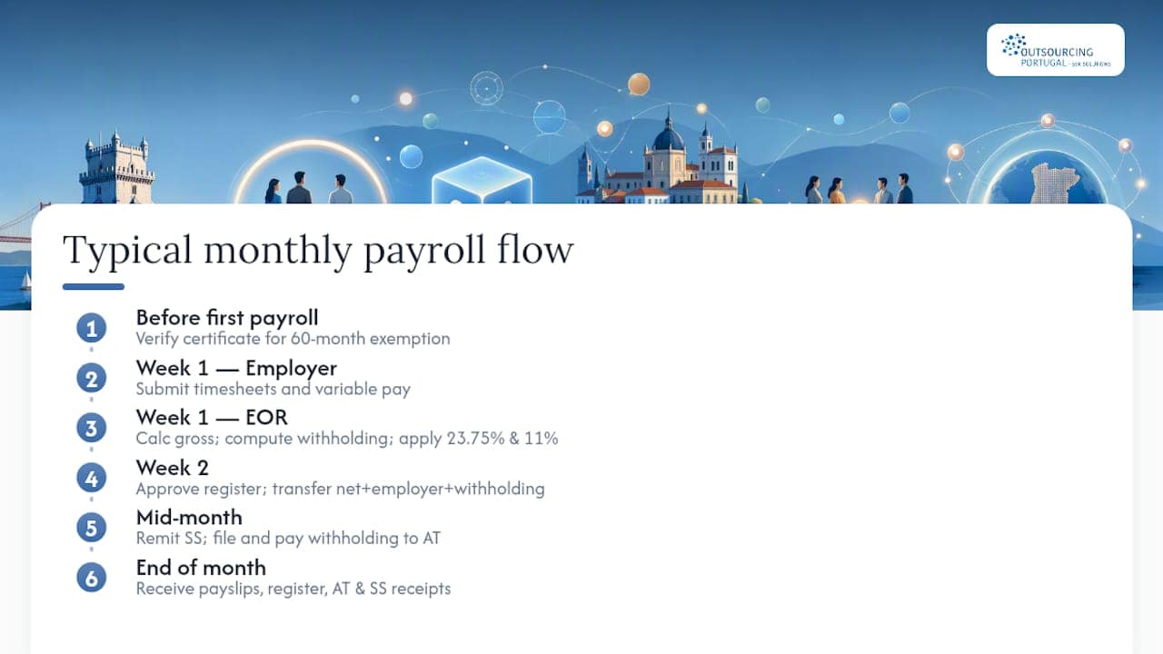 A typical payroll month: what the EOR actually does — overview diagram