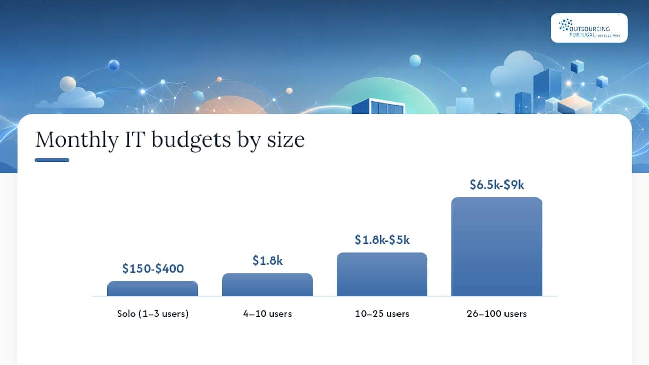 Sample IT budgets and staffing models by business size — overview diagram
