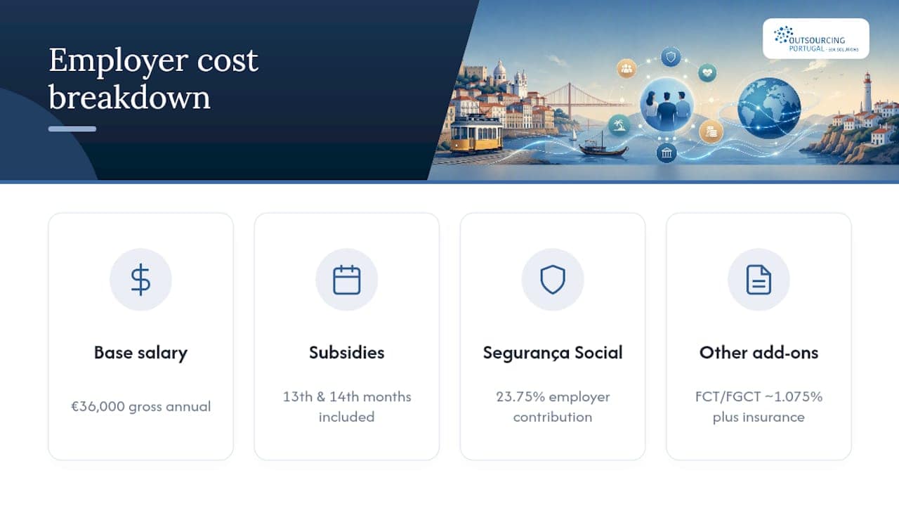 Breakdown of Portugal employer salary costs