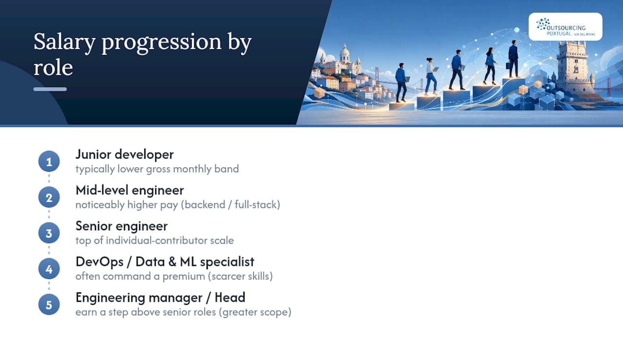 Portugal tech salary progression by role